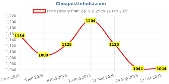amazon.in peluche Picture Perfect 3.5cm Strap Width Elastic Suspenders for Men peluche Price History Graph from 2 Jun 2025 to 12 Oct 2025