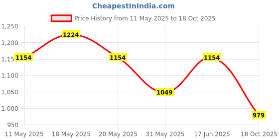 amazon.in peluche Pin Striped - Silver Tie Pin for Men peluche Price History Graph from 11 May 2025 to 18 Oct 2025