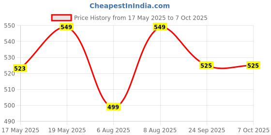 amazon.in peluche Polka Dot Finish Pocket Square For Men peluche Price History Graph from 17 May 2025 to 7 Oct 2025