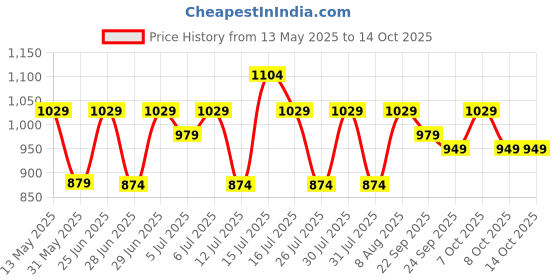 amazon.in peluche Polka Dots 3.5cm Strap Width Elastic Suspenders for Men peluche Price History Graph from 13 May 2025 to 14 Oct 2025