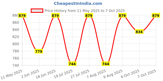 amazon.in peluche Polka Dots 3.5cm Strap Width Elastic Suspenders for Men peluche Price History Graph from 11 May 2025 to 7 Oct 2025