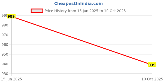 amazon.in peluche Polka Dots 3.5cm Strap Width Elastic Suspenders for Men peluche Price History Graph from 15 Jun 2025 to 10 Oct 2025