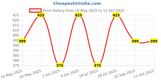 amazon.in peluche Polka Dots Floral Print Blue and White Pocket Square For Men peluche Price History Graph from 10 May 2025 to 11 Oct 2025
