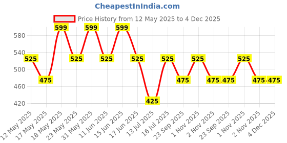 amazon.in peluche Poly-Silk Flower Pocket Square For Men peluche Price History Graph from 12 May 2025 to 4 Dec 2025