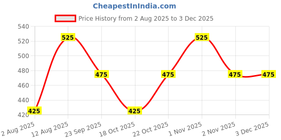 amazon.in peluche Poly-Silk Grapes Design Pocket Square For Men peluche Price History Graph from 2 Aug 2025 to 2 Dec 2025