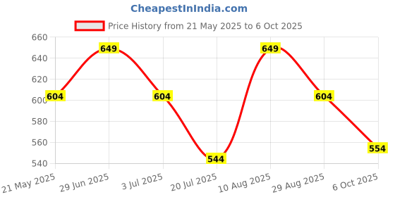 amazon.in peluche PolySilk Abstract Print Pocket Square For Men peluche Price History Graph from 21 May 2025 to 6 Oct 2025