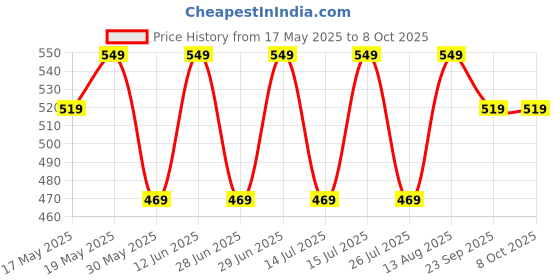 amazon.in peluche Pretty Abstract Pocket Square For Men peluche Price History Graph from 17 May 2025 to 7 Oct 2025