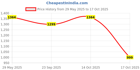 amazon.in peluche Priceless Divine Striped Golden Cravat & Pocket Square set For Men peluche Price History Graph from 29 May 2025 to 17 Oct 2025