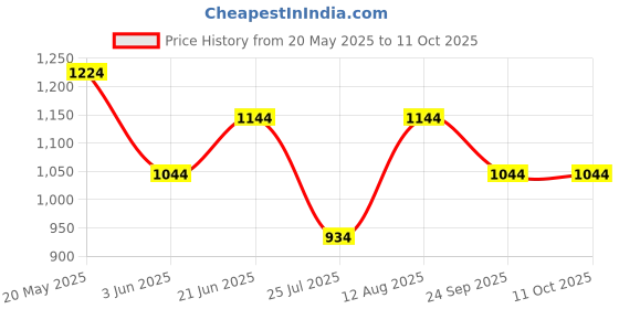 amazon.in peluche Rectangle Black Enamel Cufflinks for Men peluche Price History Graph from 20 May 2025 to 10 Oct 2025
