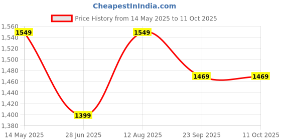 amazon.in peluche Red Cummerbund Set for Men peluche Price History Graph from 14 May 2025 to 10 Oct 2025
