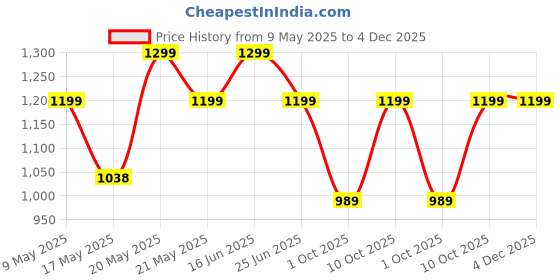 amazon.in peluche Refined Checks Combo Set Of 1 Neck Tie, 1 Brooch And 1 Pair of Collar Stays for Men's (1145-00-747420_Free Size) peluche Price History Graph from 9 May 2025 to 4 Dec 2025