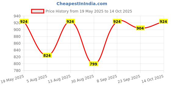 amazon.in peluche Sassy Checkered Green Neck Tie For Men peluche Price History Graph from 19 May 2025 to 14 Oct 2025