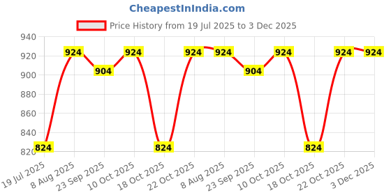 amazon.in peluche Sassy Checkered Neck Tie & Pocket Square Set for Men peluche Price History Graph from 19 Jul 2025 to 2 Dec 2025