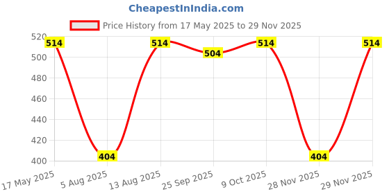 amazon.in peluche Scorpio Print Pocket Square For Men peluche Price History Graph from 17 May 2025 to 29 Nov 2025