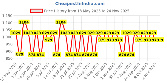 amazon.in peluche Seamless Black Coloured 3.5cm Strap Width Elastic Suspenders for Men peluche Price History Graph from 13 May 2025 to 24 Nov 2025