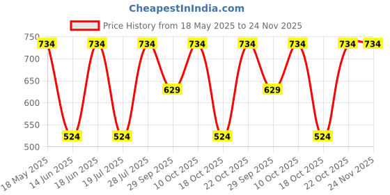 amazon.in peluche Serenity Multicolor Pocket Square for Men (14X14 inches) peluche Price History Graph from 18 May 2025 to 24 Nov 2025