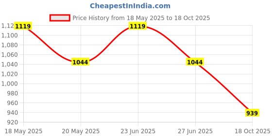amazon.in peluche Sexy Unique Design Cufflinks for Men peluche Price History Graph from 18 May 2025 to 18 Oct 2025