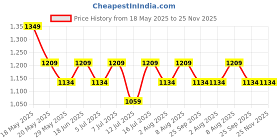 amazon.in peluche Silver and Black Onyx Stone Cufflinks for Men peluche Price History Graph from 18 May 2025 to 24 Nov 2025