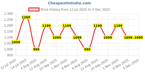 amazon.in peluche Silver Coloured Alphabet Cufflink (Letter A) peluche Price History Graph from 12 Jul 2025 to 5 Dec 2025
