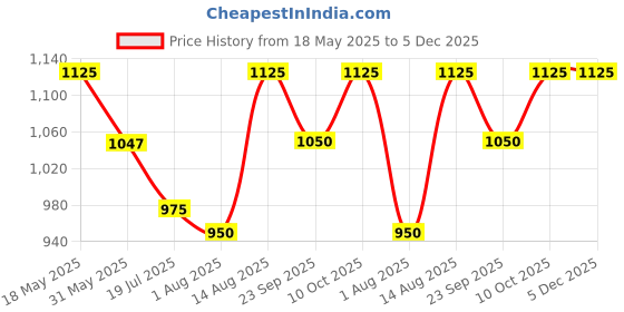 amazon.in peluche Silver Coloured Alphabet Cufflink (Letter G) peluche Price History Graph from 18 May 2025 to 5 Dec 2025