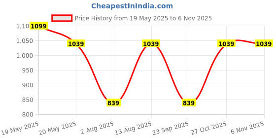 amazon.in peluche Silver Coloured Alphabet Cufflink (Letter J) peluche Price History Graph from 19 May 2025 to 6 Nov 2025