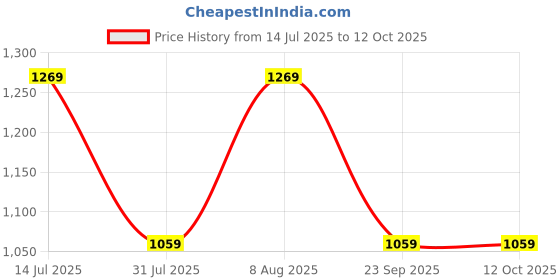 amazon.in peluche Silver Coloured Alphabet Cufflink (Letter R) peluche Price History Graph from 14 Jul 2025 to 12 Oct 2025