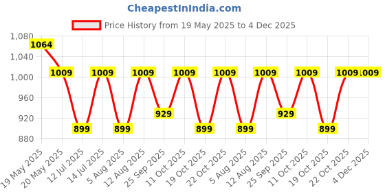 amazon.in peluche Silver Squares - Normal Tie Pin for Men peluche Price History Graph from 19 May 2025 to 4 Dec 2025