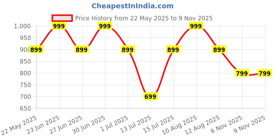 amazon.in peluche Silver Stainless Steel Lapel Pin For Men peluche Price History Graph from 22 May 2025 to 8 Nov 2025