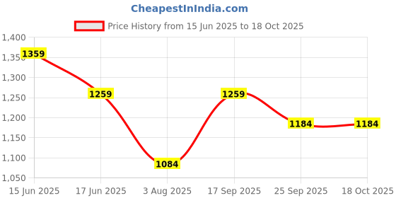 amazon.in Peluche Silver Symbol of Music Cufflink and Brooch/Lapel Pin Set for Men peluche Price History Graph from 15 Jun 2025 to 18 Oct 2025