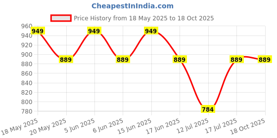 amazon.in peluche Sleek and Sexy - Matt Tie Pin for Men peluche Price History Graph from 18 May 2025 to 16 Oct 2025