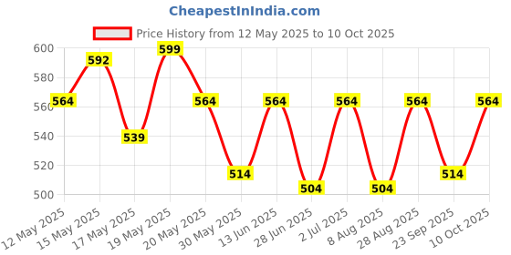 amazon.in peluche Snappy Square Pocket Square For Men peluche Price History Graph from 12 May 2025 to 10 Oct 2025
