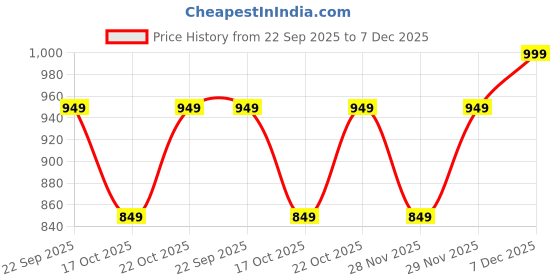 amazon.in peluche Snappy Striped Orange Neck Tie For Men peluche Price History Graph from 22 Sep 2025 to 7 Dec 2025