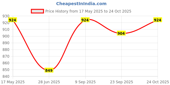 amazon.in peluche Snark Microfiber Necktie For Men peluche Price History Graph from 17 May 2025 to 24 Oct 2025