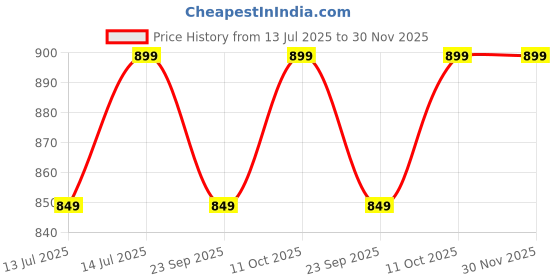 amazon.in peluche Snark Neck Tie & Pocket Square Set for Men peluche Price History Graph from 13 Jul 2025 to 30 Nov 2025