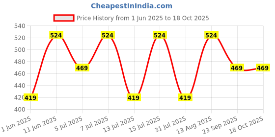 amazon.in peluche Solid Pastel Bow Tie For Men peluche Price History Graph from 1 Jun 2025 to 18 Oct 2025