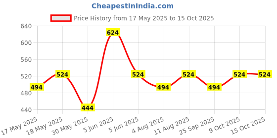 amazon.in peluche Solid Self Pattern Pocket Square For Men peluche Price History Graph from 17 May 2025 to 15 Oct 2025