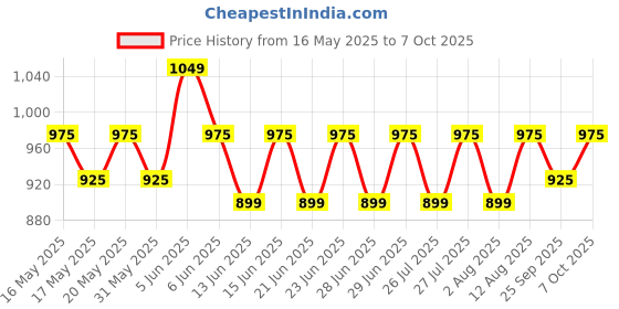 amazon.in peluche Solid Twining Black Bow Tie peluche Price History Graph from 16 May 2025 to 7 Oct 2025