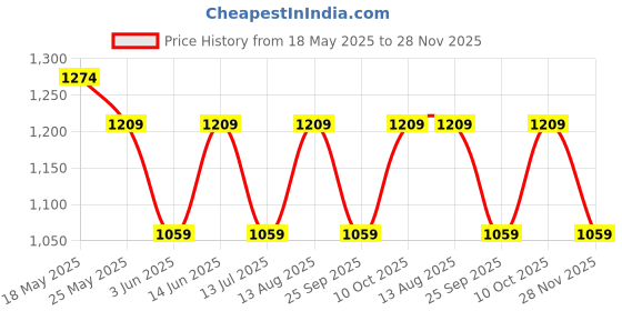 amazon.in peluche Sophisticated - Super Sleek Silver Rhodium Plated Premium Tie Pin for Men peluche Price History Graph from 18 May 2025 to 28 Nov 2025
