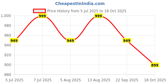 amazon.in peluche Splendid Neck Tie & Pocket Square Set for Men peluche Price History Graph from 5 Jul 2025 to 18 Oct 2025