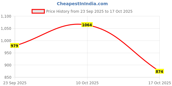 amazon.in peluche Square Solid Grace Cufflinks for Men peluche Price History Graph from 23 Sep 2025 to 17 Oct 2025