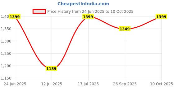 amazon.in peluche Stately 3.5cm strap width suspender for men peluche Price History Graph from 24 Jun 2025 to 10 Oct 2025
