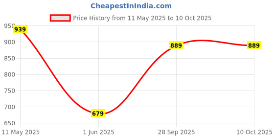 amazon.in peluche Stately 3.5cm strap width suspender for men peluche Price History Graph from 11 May 2025 to 9 Oct 2025