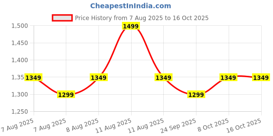amazon.in peluche Stately 3.5cm strap width suspender for men peluche Price History Graph from 7 Aug 2025 to 16 Oct 2025
