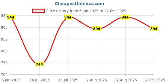 amazon.in peluche Stately 3.5cm strap width suspender for men peluche Price History Graph from 6 Jun 2025 to 27 Oct 2025