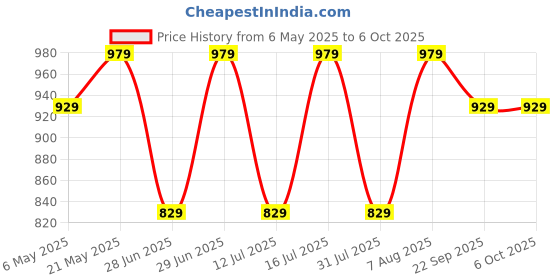 amazon.in peluche Steaming Polka Dot Suspenders (3.5cm Strap Width Elastic) peluche Price History Graph from 6 May 2025 to 6 Oct 2025