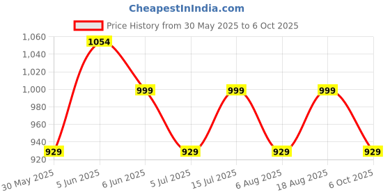 amazon.in peluche Steaming Polka Dot Suspenders (3.5cm Strap Width Elastic) peluche Price History Graph from 30 May 2025 to 6 Oct 2025