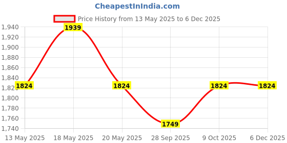 amazon.in peluche Stone Saga: Studded with Cat's Eye Stone Cufflinks for Men peluche Price History Graph from 13 May 2025 to 5 Dec 2025