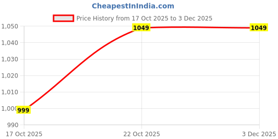 amazon.in peluche Striped Blue Cravat & Pocket Square set For Men peluche Price History Graph from 17 Oct 2025 to 1 Dec 2025