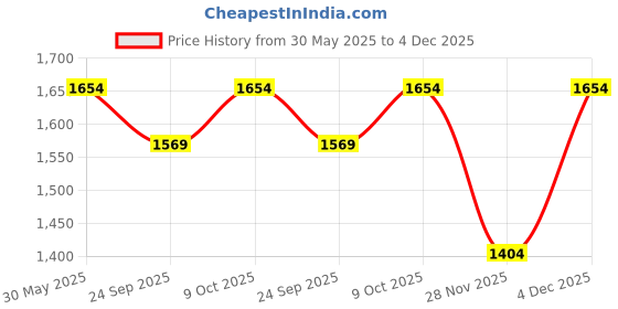 amazon.in peluche Striped Fantasy Suspender (3.5cm width) peluche Price History Graph from 30 May 2025 to 4 Dec 2025