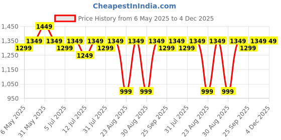 amazon.in peluche Striped Reflex 3 Clips Suspender for Men (3.5cm width) peluche Price History Graph from 6 May 2025 to 4 Dec 2025